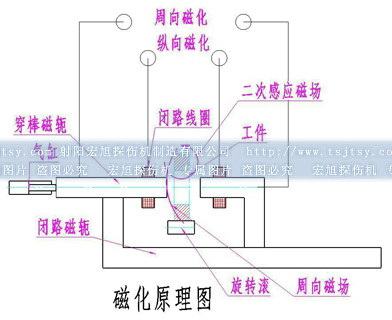 閉路磁軛磁粉探傷原理圖